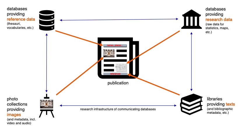 Connections in Digital Publishing