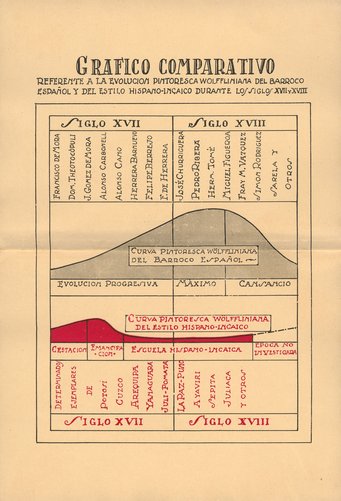 "Grafico comparativo...": Ángel Guido, La arquitectura hispanoamericana a través de Wölfflin; Rosario, Talleres gráficos La Tierra, 1927 "Grafico comparativo...": Ángel Guido, La arquitectura hispanoamericana a través de Wölfflin; Rosario, Talleres gráficos La Tierra, 1927